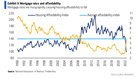 BofA Mortgage Rates and Affordability