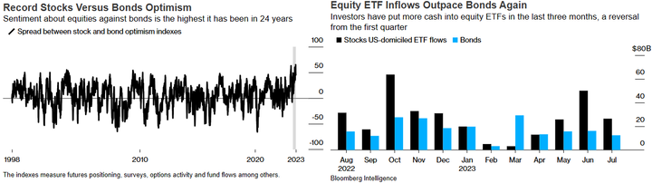 Bloomberg stocks vs bonds optimism