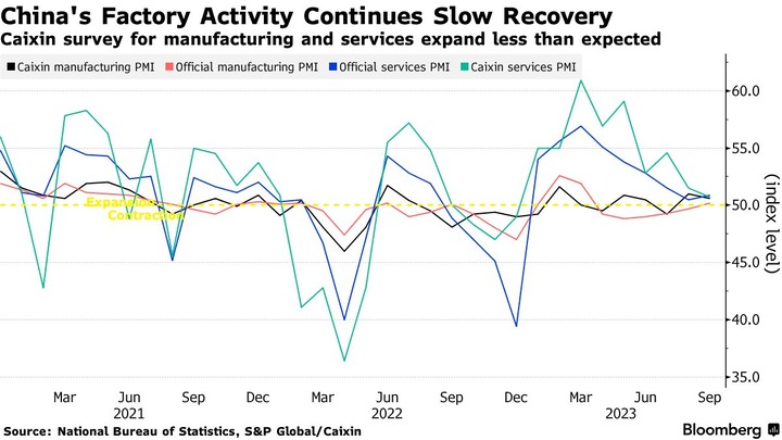 China PMI manu and survice