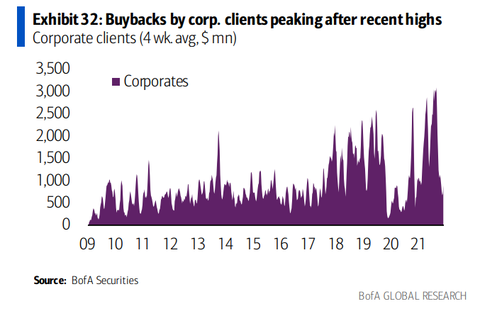 BofA Corp buyback