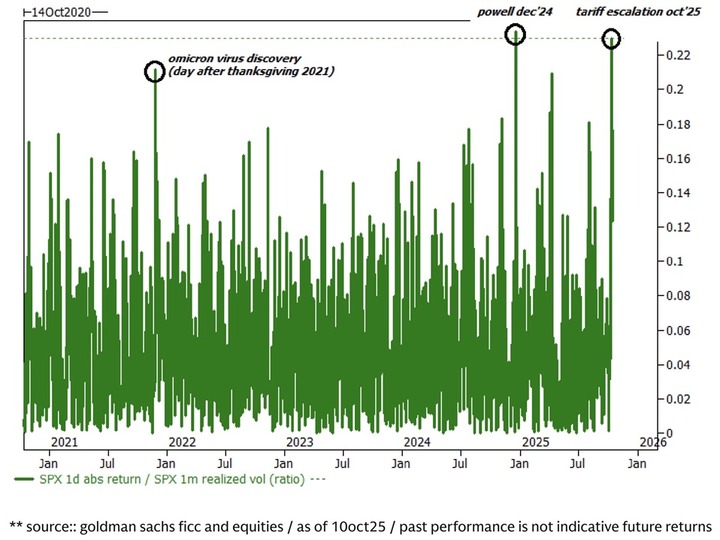 GS 1d vs realized vol