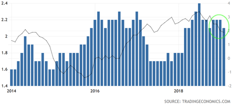 Core CPI PPI