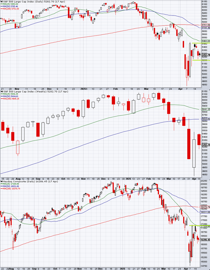 SP500 technical