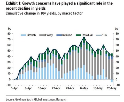 GS 10y yield move breakdown