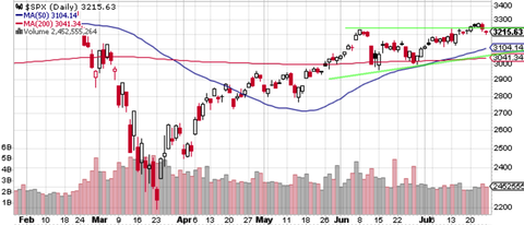 SPX Daily