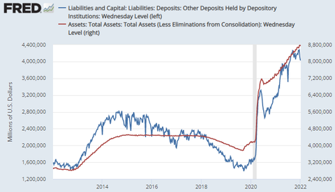 FRED Bank Reserve and Total Assets