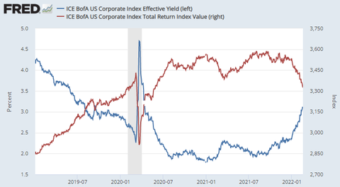 FRED USIG Yield and Rtn