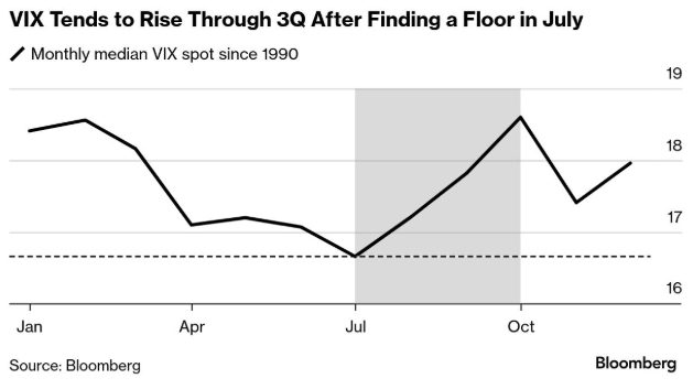 Blooomberg VIX seasonality