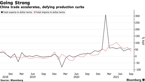 China exports