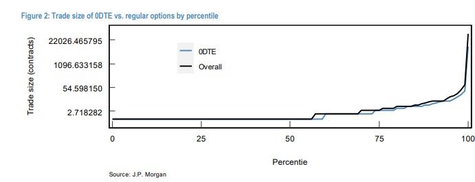 JPM 0DTE option size
