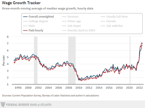 Atlanta Fed Wage Growth Tracker