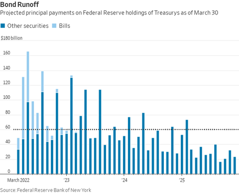 WSJ Projected Treasuries Runoff