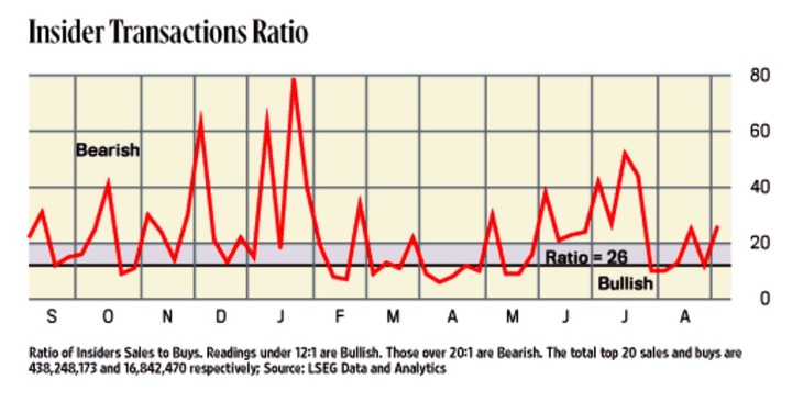 Insider transaction ratio