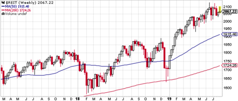 Dow REIT