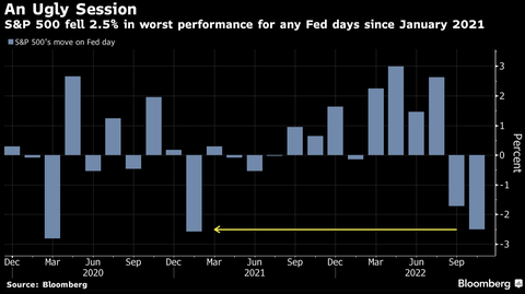 Bloomberg SP500 Fed Dates 2022