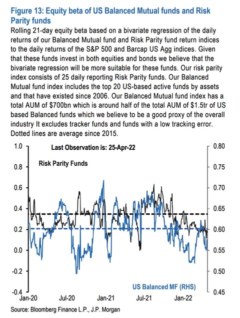 JPM Risk Parity and Balance MF positioning