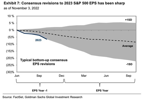 GS consensus EPS revisions