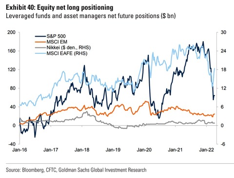 GS Net Future Positions