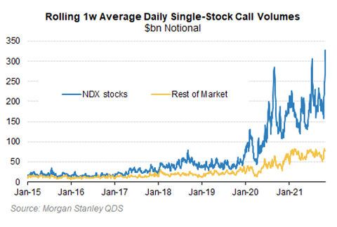 NDX Call