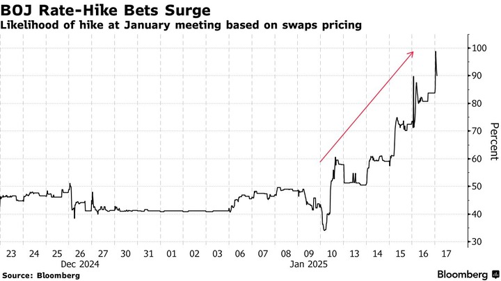 Bloomberg Jan hike bets