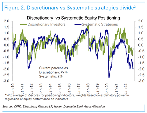 DB discretionary vs systematic positioning