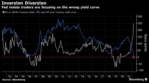 Bloomberg curve spread 3m 18m