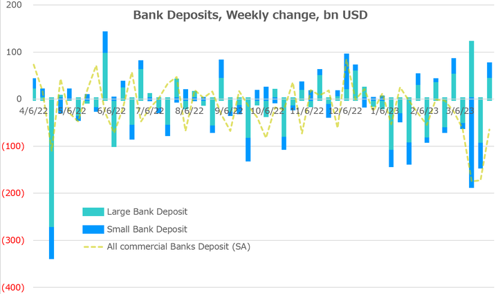 FRED Large and Small bank deposit