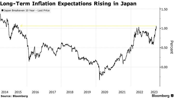 Bloomber 10y Inflation Break even