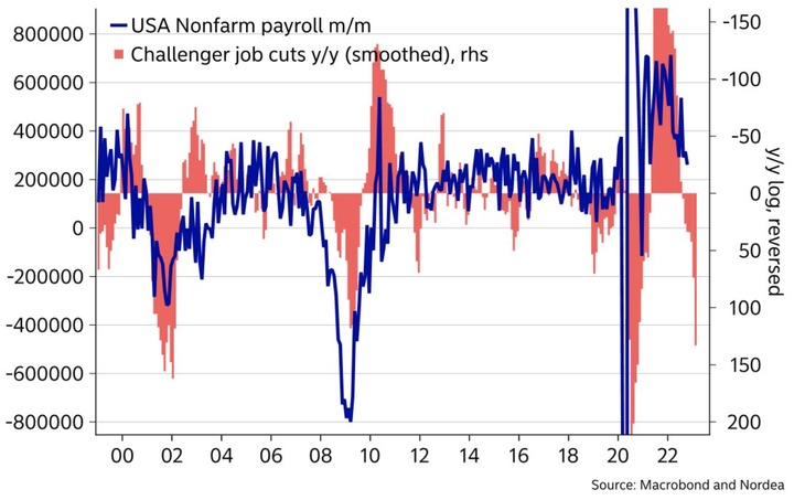 Nordea Challenger job cuts and NFP