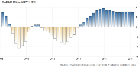 Spain GDP