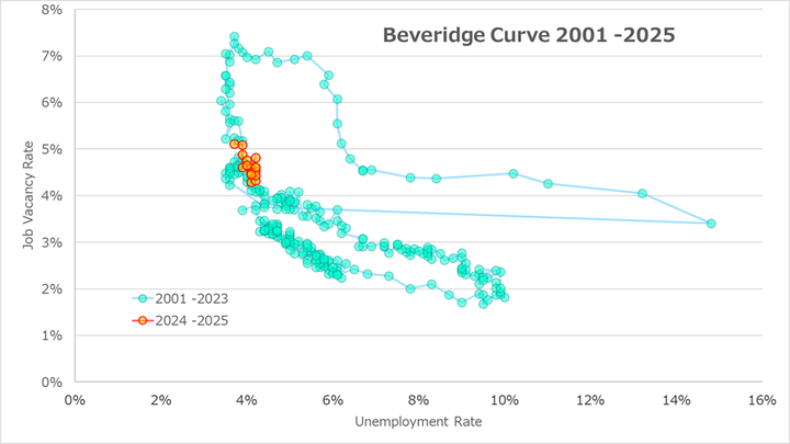 Beveridge Curve