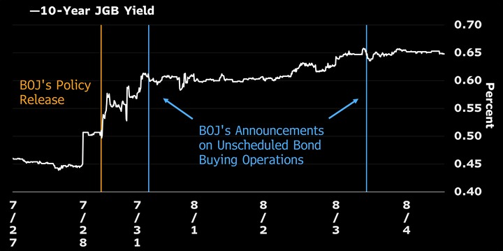 Bloomberg 10y JGB yield after BOJ policy release