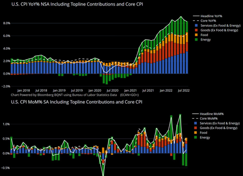 Bloomberg ECAN CPI Contributions