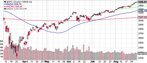 SPX Daily