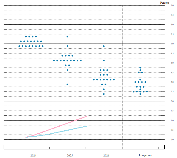 Fed Dot Plot and BOJ policy rate path