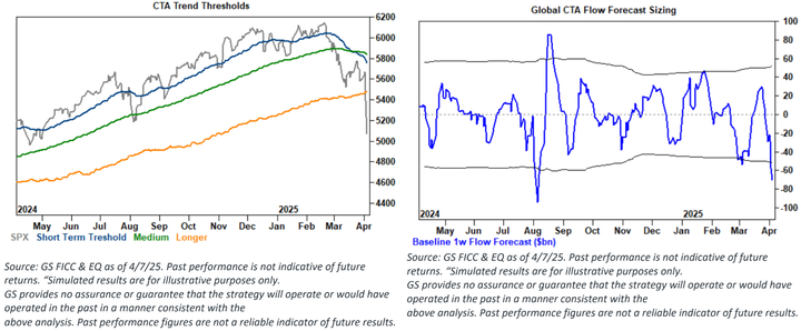 GS CTA thresholds
