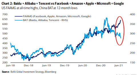 Tech-Stocks-U.S.-FAAMG-vs.-China-BAT