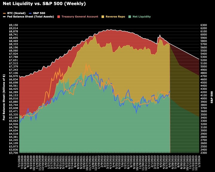 net Liquidity vs SP500