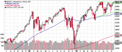 SPX Weekly