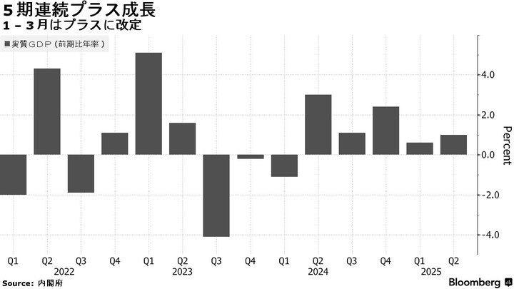 Bloomberg Japan GDP