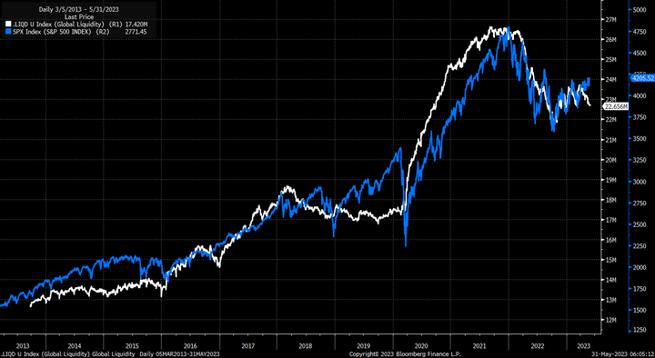 Bloomberg Liquidity and SP500