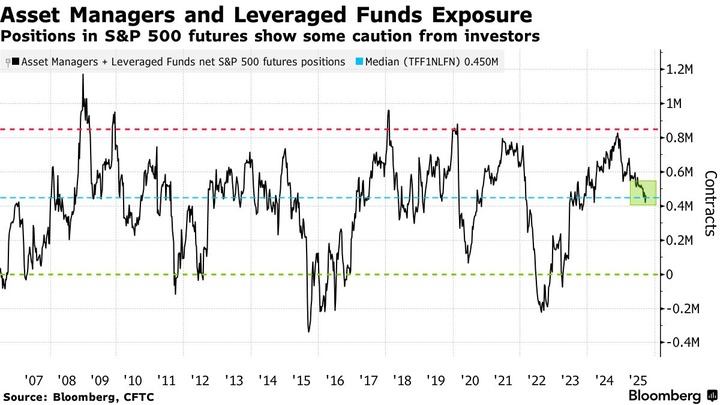 Bloomberg AM HF future position