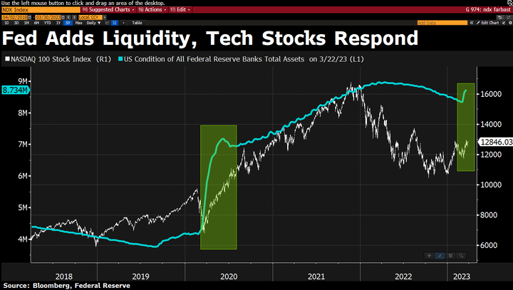 Bloomberg Fed BS ans nasdaq
