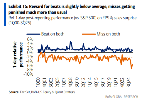 BofA beats reward