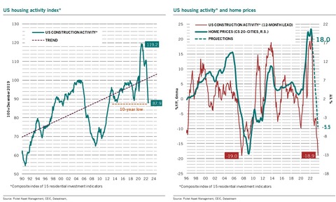 Pictet US Housing Activity Index