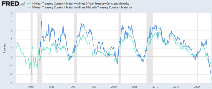 FRED US curve invert