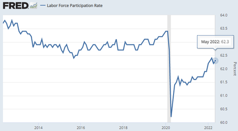 FRED Labor Force Participation Rate