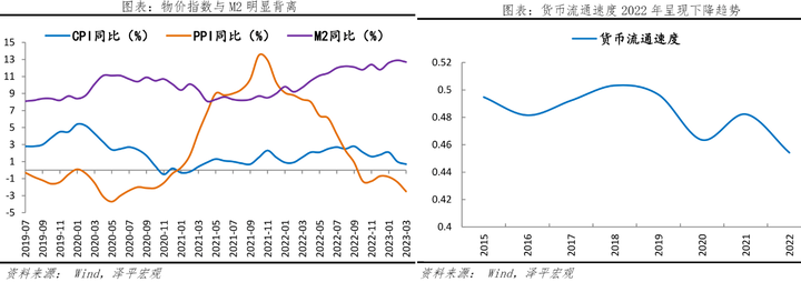 China M2 and CPI