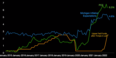 Michigan Inflation Expectations and PCE