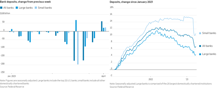 WSJ Nick Bank deposits